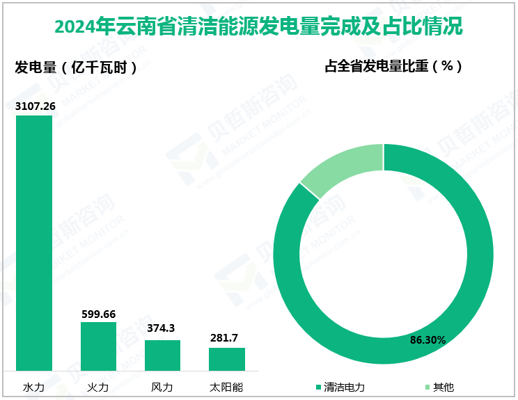 2024年云南省清洁能源发电量完成及占比情况