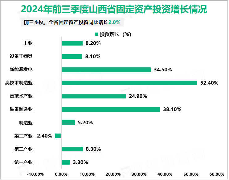 2024年前三季度山西省固定资产投资增长情况