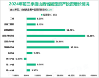 2024年前三季度山西省服务业增加值同比增长1.7%