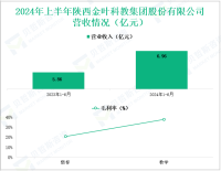 陕西金叶深耕教育及烟草配套产业，其营收在2024年上半年为6.96亿元
