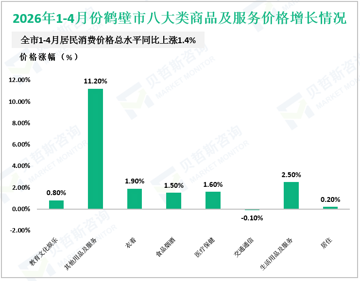 2026年1-4月份鹤壁市八大类商品及服务价格增长情况