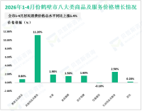 2026年1-4月份鹤壁市社会消费品零售总额完成138.22亿元，同比增长3.9%
