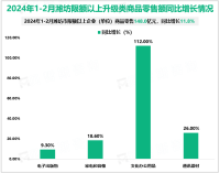 2024年1-2月潍坊市限额以上企业餐饮收入6.9亿元，同比增长55.1%