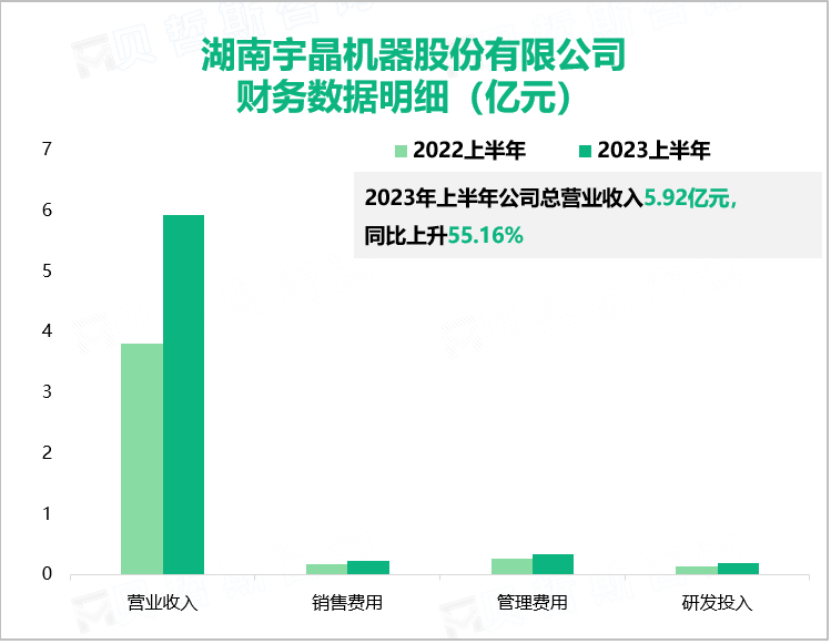 湖南宇晶机器股份有限公司 财务数据明细（亿元）