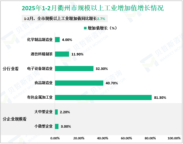 2025年1-2月衢州市规模以上工业增加值增长情况