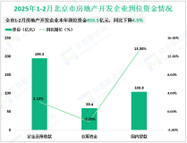 2025年1-2月北京市房地产开发企业房屋新开工面积128.4万平方米，同比增长11.2%