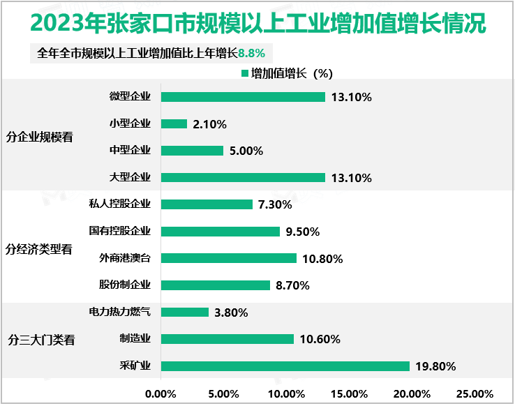 2023年张家口市规模以上工业增加值增长情况