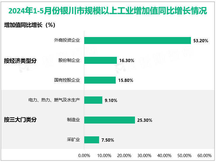 2024年1-5月份银川市规模以上工业增加值同比增长情况