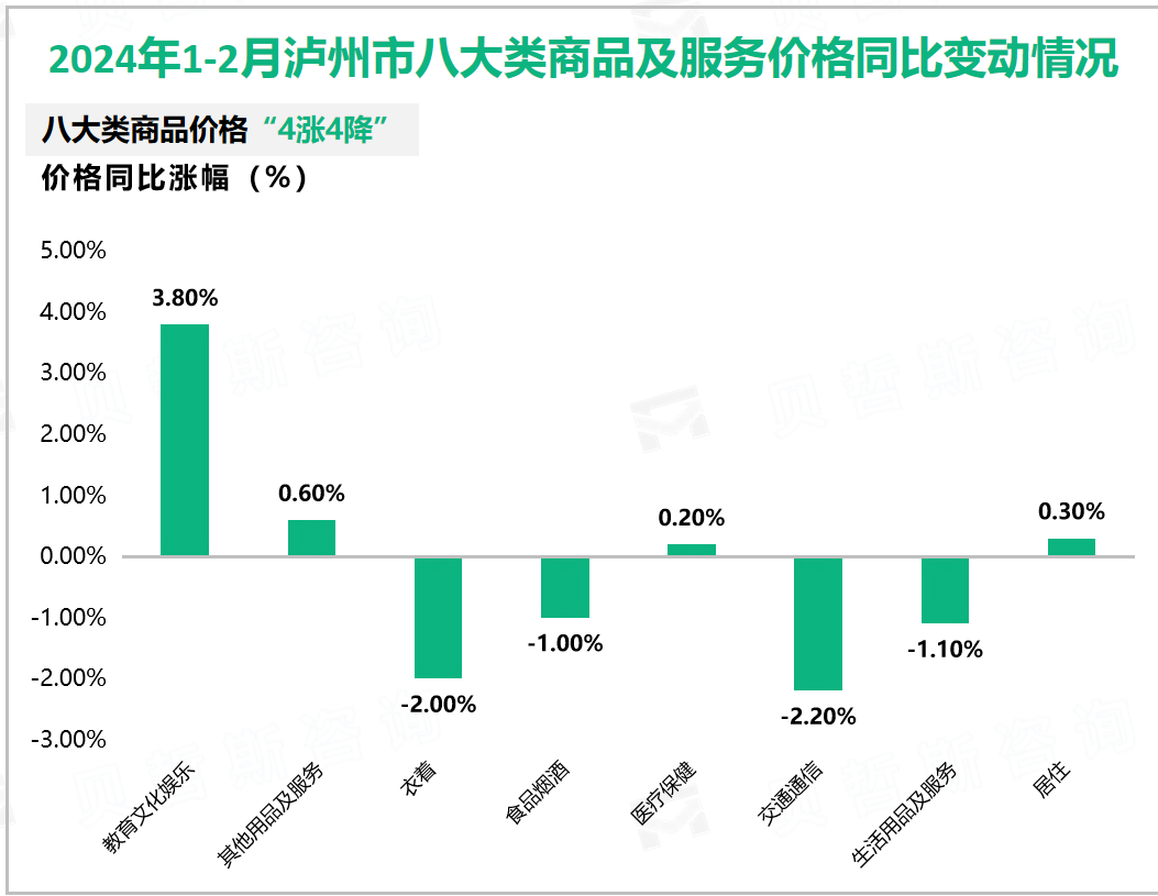 2024年1-2月泸州市八大类商品及服务价格同比变动情况