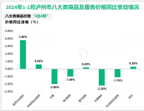 2024年一季度泸州市社会消费品零售总额320.2亿元，同比增长8.1%