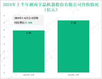 宇晶股份深耕光伏及半导体设备领域，其营收在2024年上半年为7.32亿元