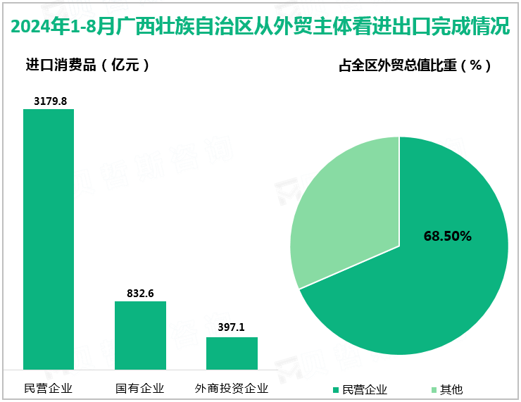 2024年1-8月广西壮族自治区从外贸主体看进出口完成情况