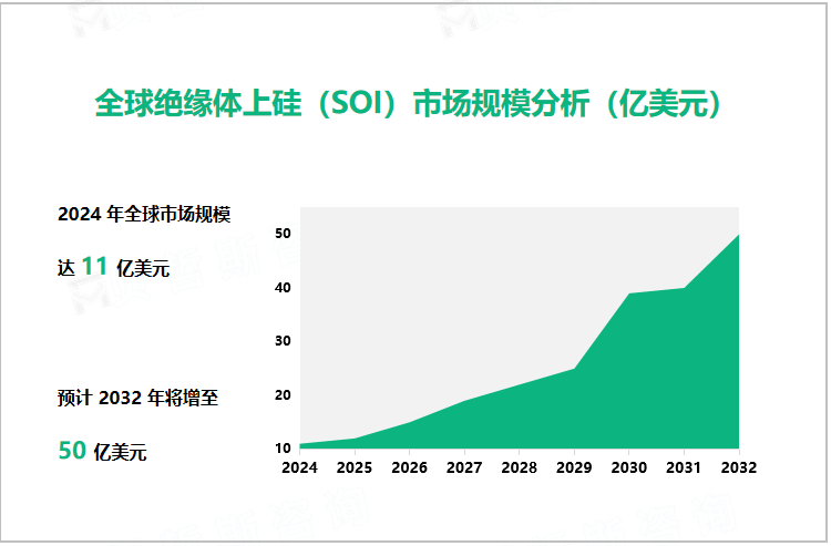 全球绝缘体上硅（SOI）市场规模分析（亿美元）