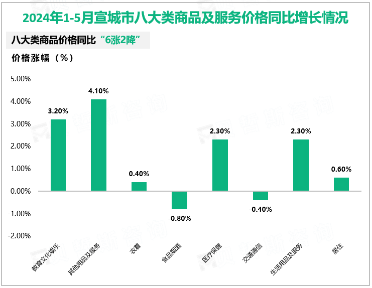 2024年1-5月宣城市八大类商品及服务价格同比增长情况