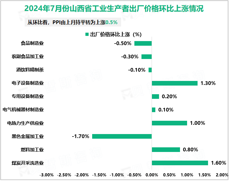 2024年7月份山西省工业生产者出厂价格环比上涨情况