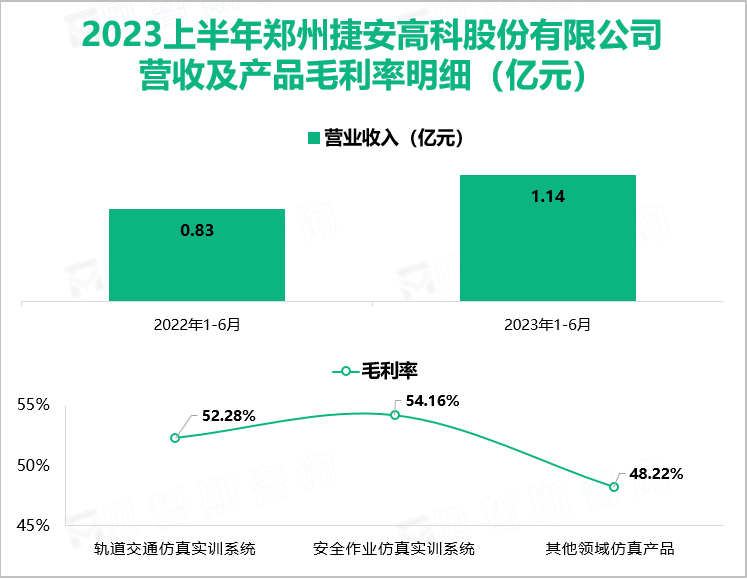 2023上半年郑州捷安高科股份有限公司 营收及产品毛利率明细（亿元）