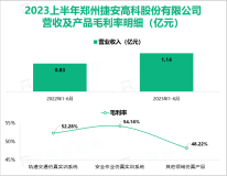 捷安高科深耕轨道交通、应急安全、航海舰船、航空运输四大领域，在2023上半年度营收达到1.14亿元

