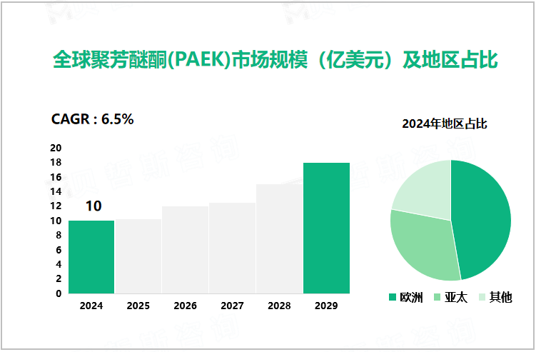 全球聚芳醚酮(PAEK)市场规模（亿美元）及地区占比