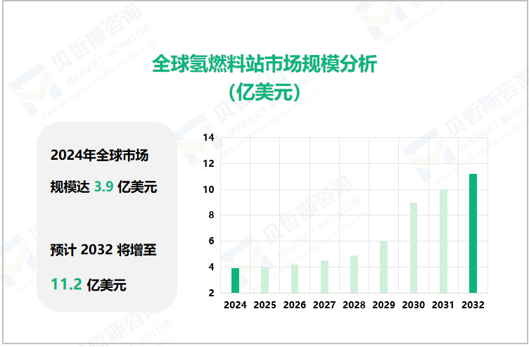 全球氢燃料站市场规模分析（亿美元） 