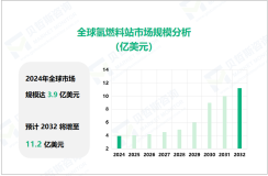 氢燃料站行业现状：2024年全球市场规模达3.9亿美元

