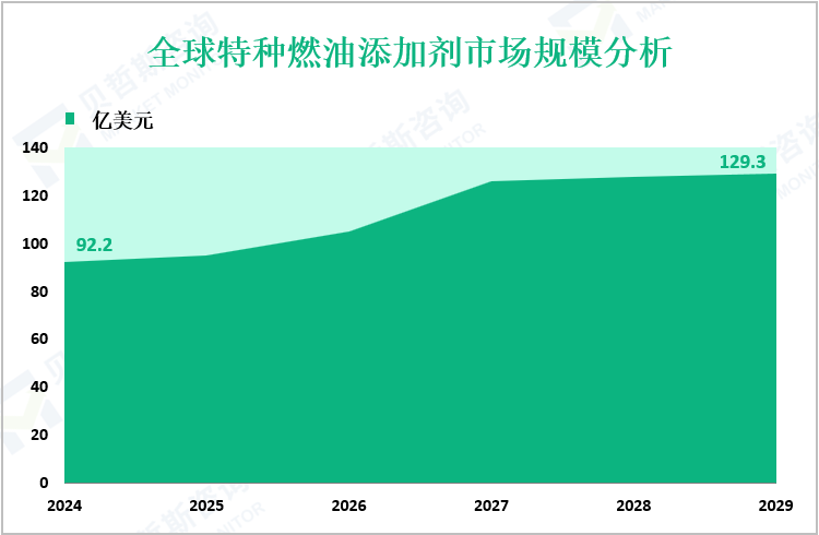 全球特种燃油添加剂市场规模分析