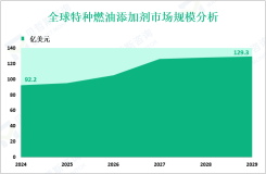 特种燃油添加剂增量市场：2024-2029年全球市场规模将增长37.1亿美元