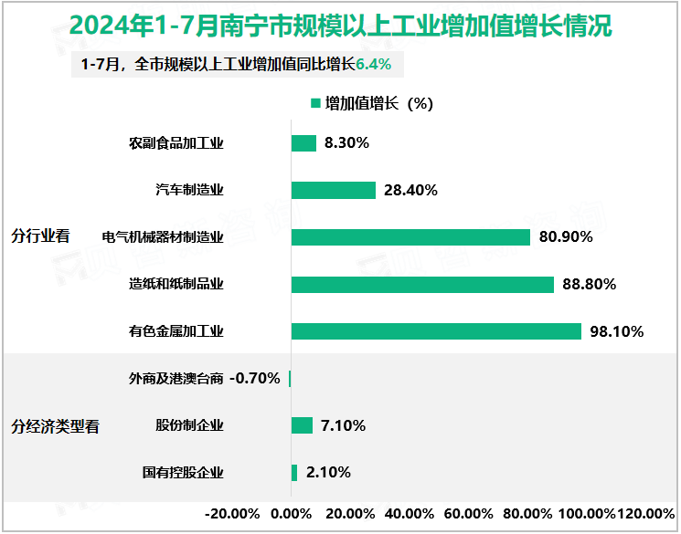 2024年1-7月南宁市规模以上工业增加值增长情况