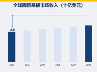 全球和中国陶瓷基板市场规模及预测