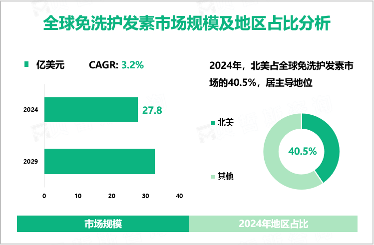 全球免洗护发素市场规模及地区占比分析