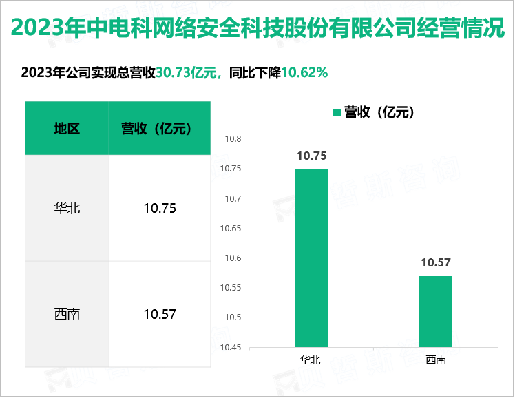 2023年中电科网络安全科技股份有限公司经营情况