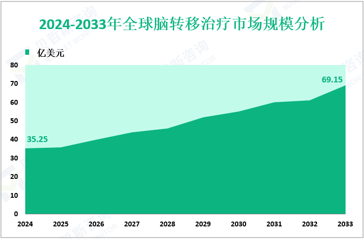 2024-2033年全球脑转移治疗市场规模分析