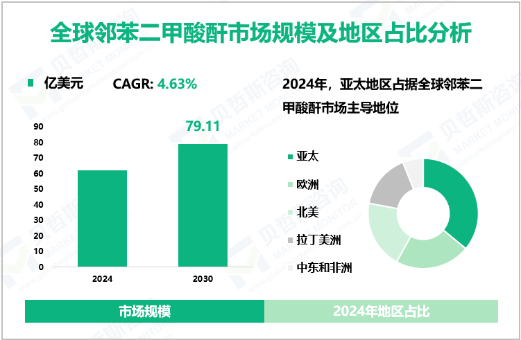 全球邻苯二甲酸酐市场规模及地区占比分析