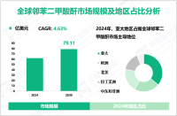 邻苯二甲酸酐增长趋势：预计到2030年全球市场规模将增至79.11亿美元