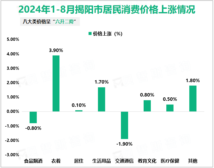 2024年1-8月揭阳市居民消费价格上涨情况