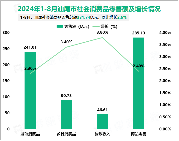 2024年1-8月汕尾市社会消费品零售额及增长情况