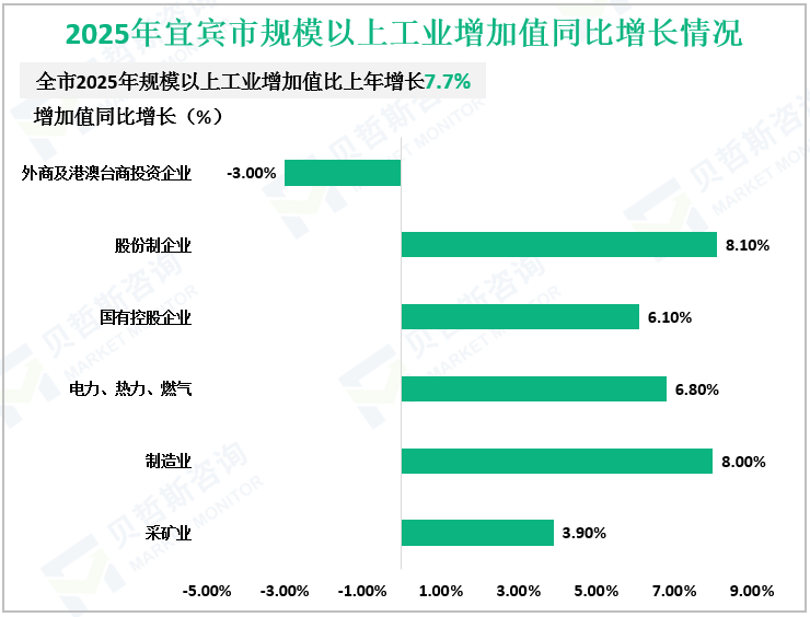 2025年宜宾市规模以上工业增加值同比增长情况