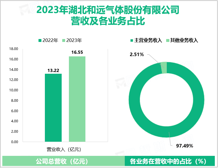 2023年湖北和远气体股份有限公司营收及各业务占比