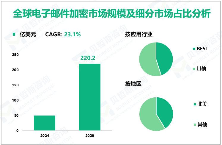 全球电子邮件加密市场规模及细分市场占比分析