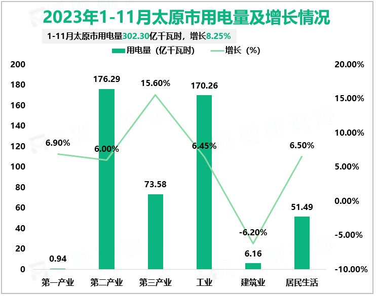 2023年1-11月太原市用电量及增长情况