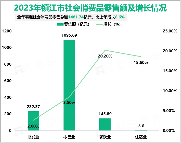 2023年镇江市社会消费品零售额及增长情况