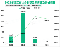 2023年镇江市固定资产投资比上年增长3.0%