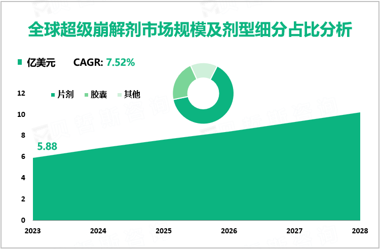 全球超级崩解剂市场规模及剂型细分占比分析