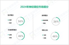2024年神经调控材料市场细分：金属市场份额占比达46%
