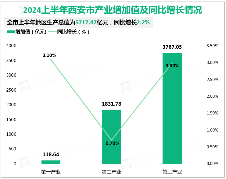 2024上半年西安市产业增加值及同比增长情况