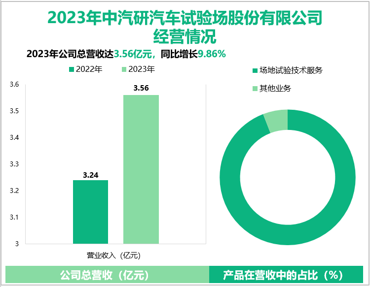 2023年中汽研汽车试验场股份有限公司经营情况