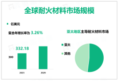 2023年全球耐火材料行业市场规模332.18亿美元，企业需不断加强原材料创新