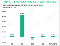 2025年一季度恩施州实现农林牧渔业总产值63.41亿元，同比增长3.6%