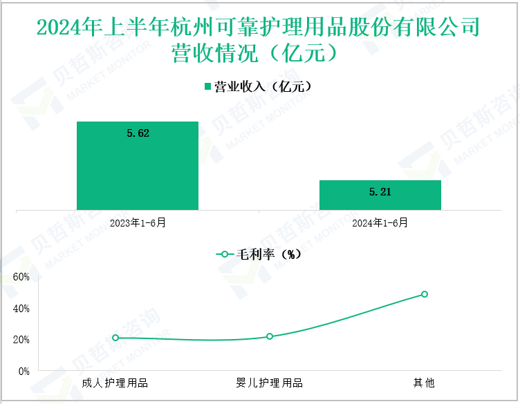 2024年上半年杭州可靠护理用品股份有限公司营收情况(亿元)