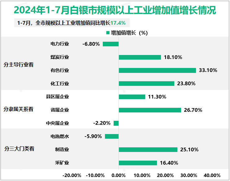 2024年1-7月白银市规模以上工业增加值增长情况