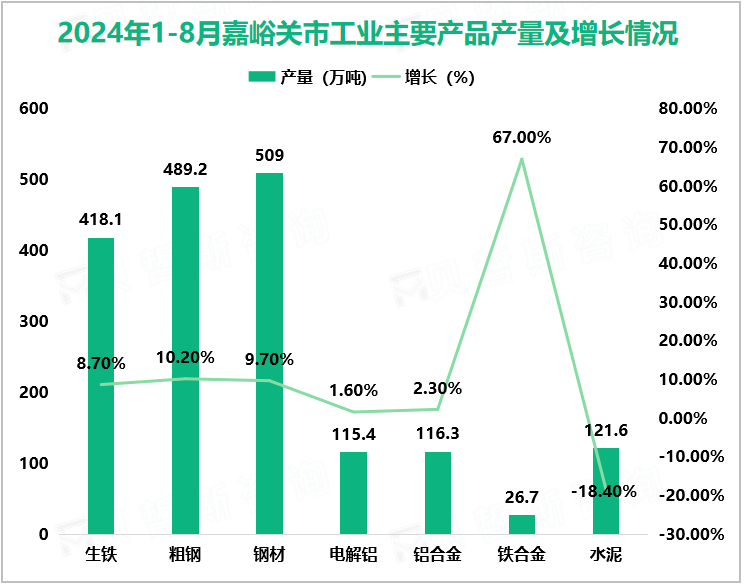 2024年1-8月嘉峪关市工业主要产品产量及增长情况